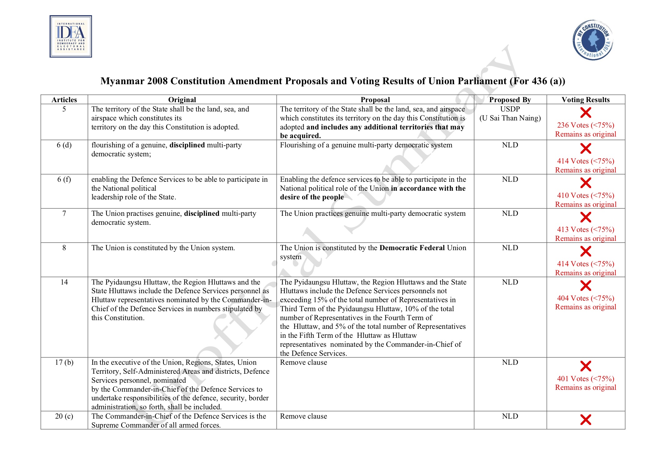 Myanmar 2008 Constitution Amendment Proposals and Voting Results of Union Parliament (For 436(a))