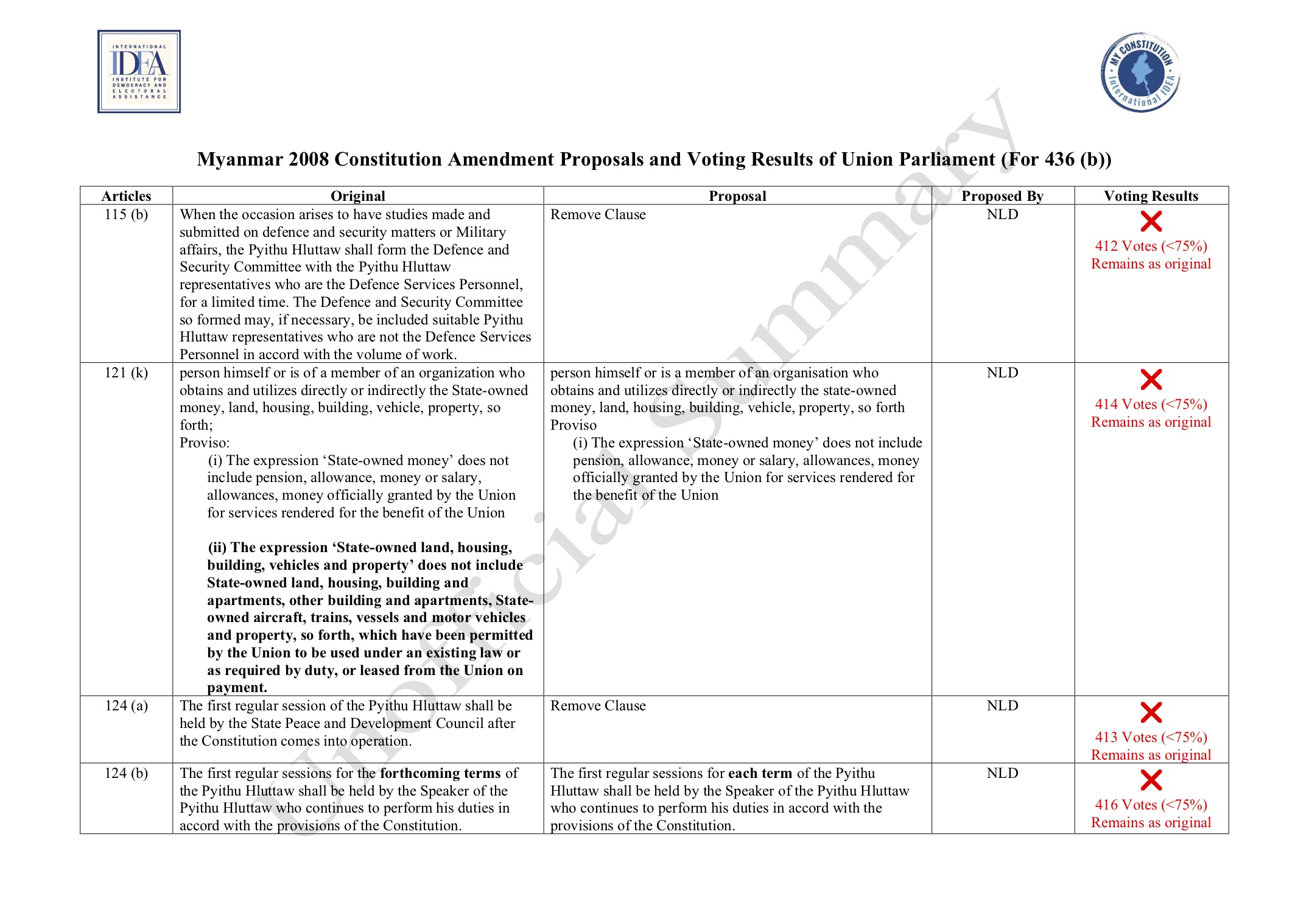 Myanmar 2008 Constitution Amendment Proposals and Voting Results of Union Parliament (For 436(b))