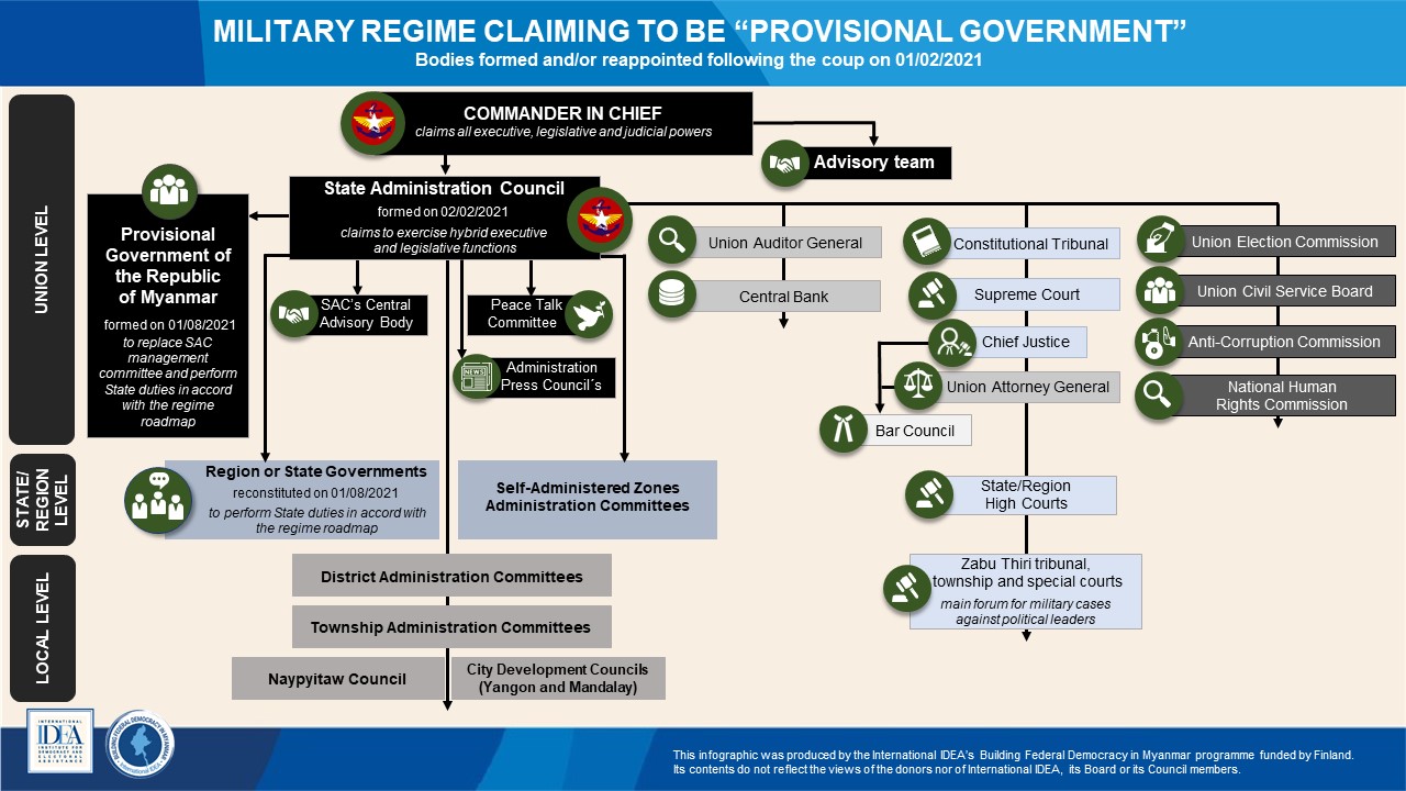 Figure 1. Organizational chart of the military regime claiming to be the ’provisional government’.