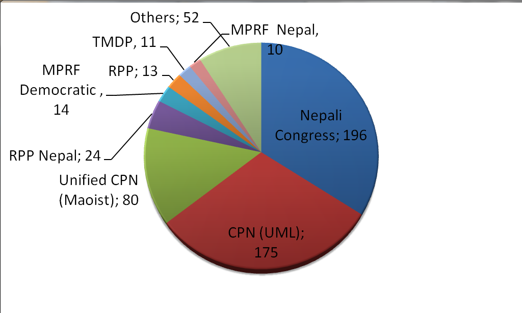 Parties in the Constituent Assembly of Nepal (2013 election results) photo credit: Danish Institute for Parties and Democracy Parties in the Constituent Assembly of Nepal (2013 election results) photo credit: Danish Institute for Parties and Democracy